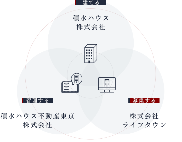 建てる、管理する、募集する 積水ハウスグループ一体となって、お住いやご資産の「安心」をサポート